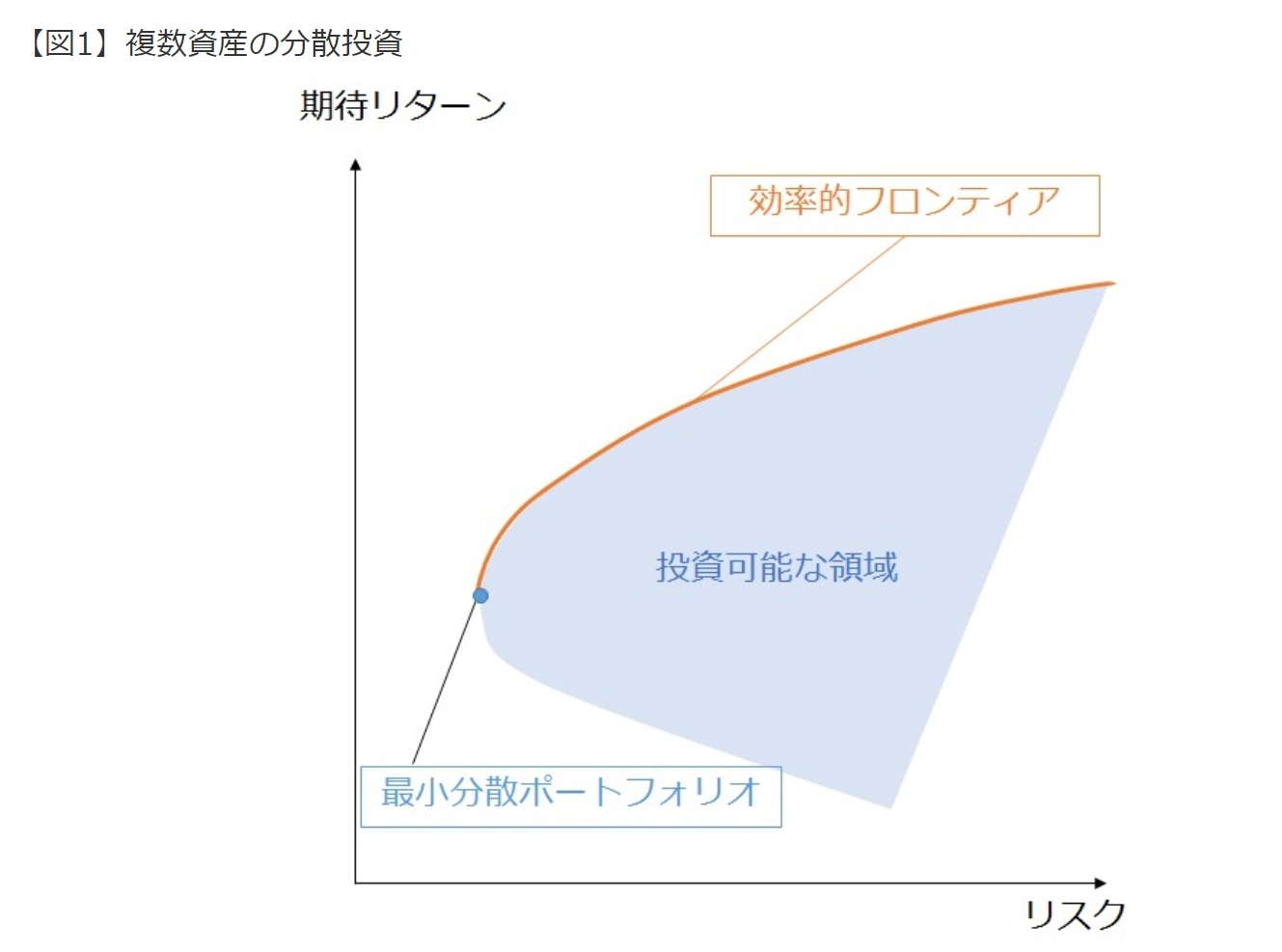 図1：複数資産の分散投資・効率的フロンティア