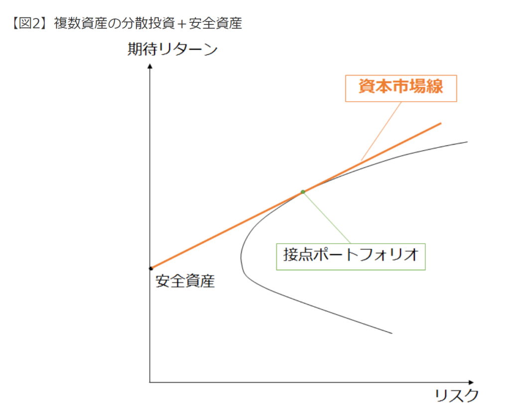 図2：複数資産の分散投資＋安全資産・資本市場線