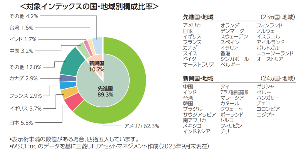図3：対象インデックスの国・地域別構成比率