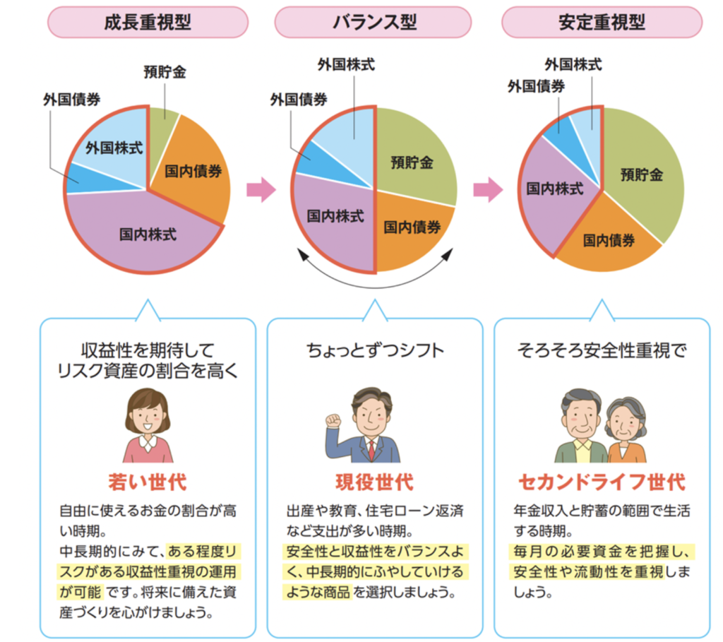 図4：ライフステージ別の資産配分の考え方
