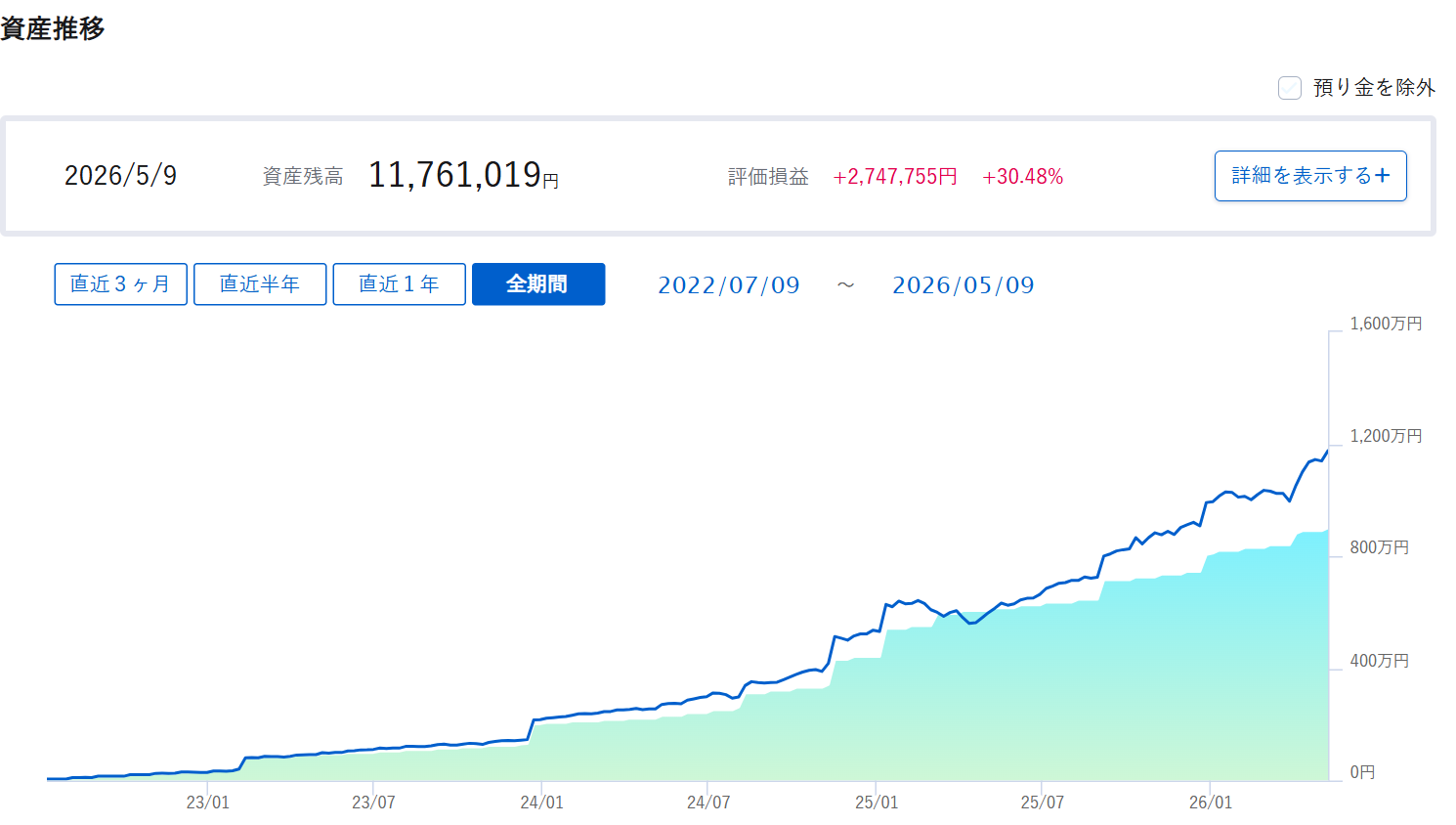 SBI証券資産推移グラフ2022年〜2026年5月